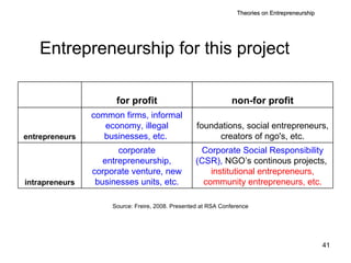 Entrepreneurship for this project Source: Freire, 2008. Presented at RSA Conference Theories on Entrepreneurship Corporate Social Responsibility (CSR),  NGO’s continous projects,  institutional entrepreneurs, community entrepreneurs, etc. corporate entrepreneurship, corporate venture, new businesses units, etc. intrapreneurs foundations, social entrepreneurs, creators of ngo's, etc. common firms, informal economy, illegal businesses, etc.  entrepreneurs non-for profit for profit   