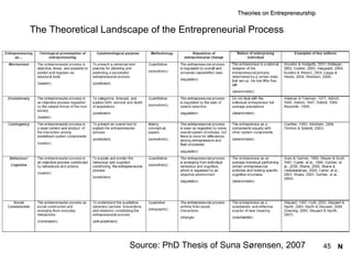 The Theoretical Landscape of the Entrepreneurial Process Source: PhD Thesis of Suna Sørensen, 2007 Theories on Entrepreneurship N 