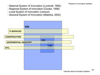 NSI RSI LSI IT   SERVICES CONSTRUCTION EXPERIENTIAL INDUSTRY - National System of Innovation (Lundvall, 1992) - Regional System of Innovation (Cooke, 1998)  - Local System of Innovation (various) - Sectoral System of Innovation (Malerba, 2002)   Theories about Innovation Systems ETC.. Theories on Innovation Systems 