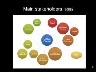 Main stakeholders  (2008) N Local  Media 