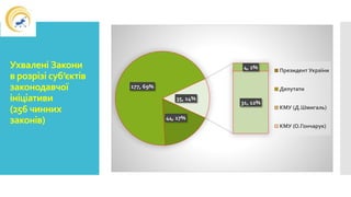 Ухвалені Закони
в розрізі суб’єктів
законодавчої
ініціативи
(256 чинних
законів) 44, 17%
177, 69%
4, 2%
31, 12%
35, 14%
Президент України
Депутати
КМУ (Д.Шмигаль)
КМУ (О.Гончарук)
 