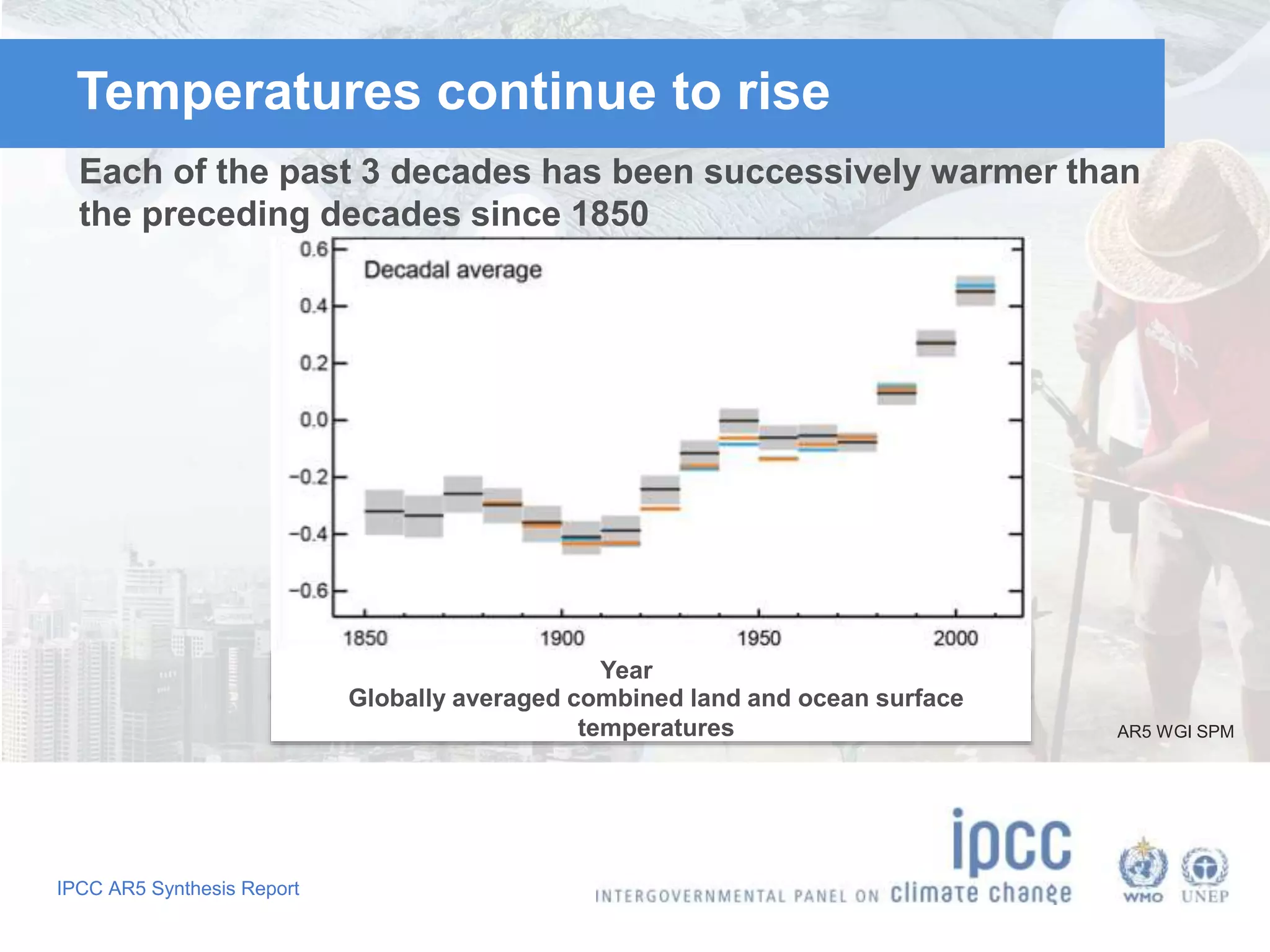 IPCC AR5 Synthesis Report
Temperatures continue to rise
Year
Globally averaged combined land and ocean surface
temperatures
Each of the past 3 decades has been successively warmer than
the preceding decades since 1850
AR5 WGI SPM
 
