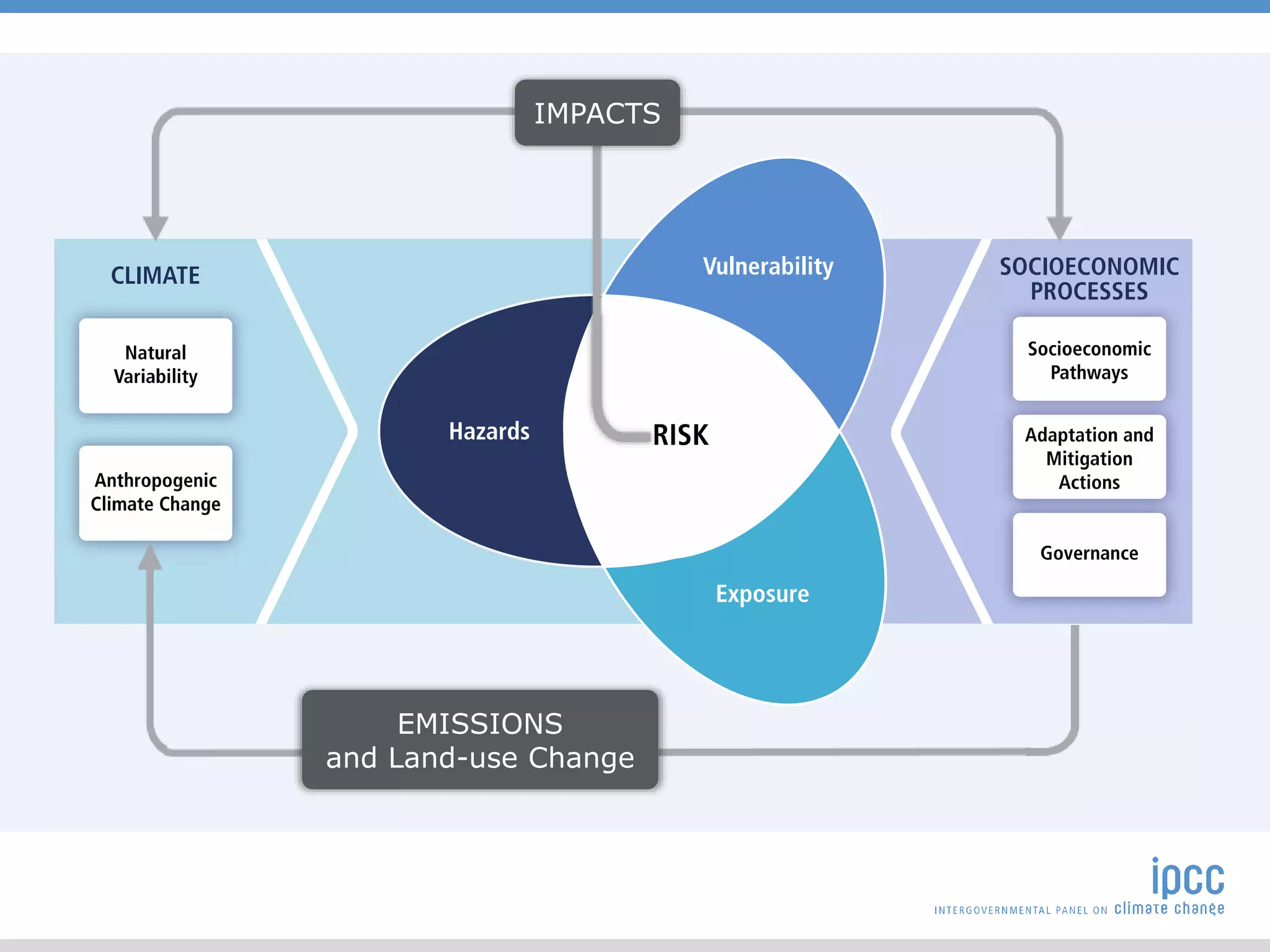 EMISSIONS
and Land-use Change
IMPACTS
 