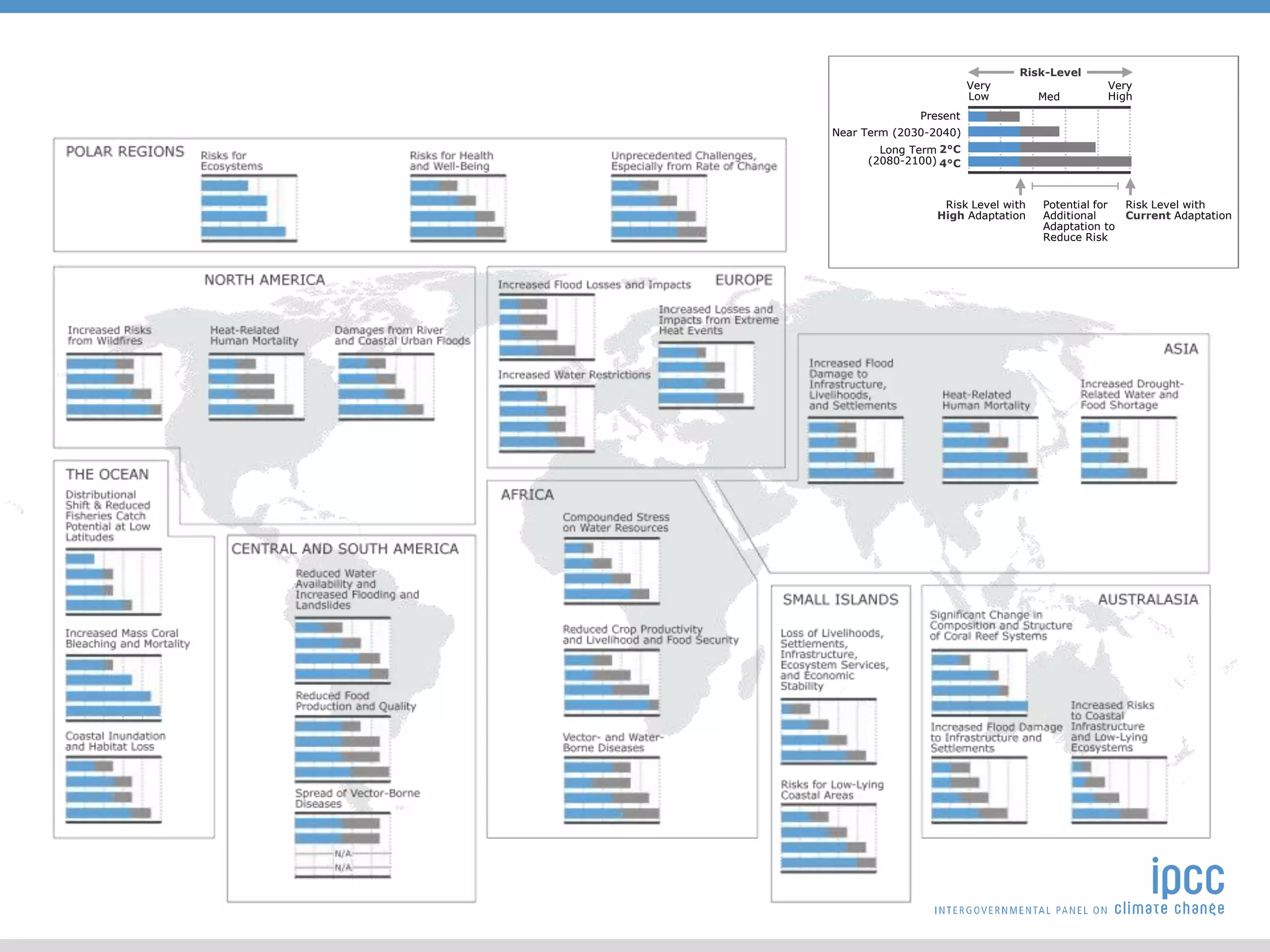 Risk Level with
Current Adaptation
Potential for
Additional
Adaptation to
Reduce Risk
Risk Level with
High Adaptation
Risk-Level
Very
Low Med
Very
High
4°C
2°C
Present
Long Term
(2080-2100)
Near Term (2030-2040)
 