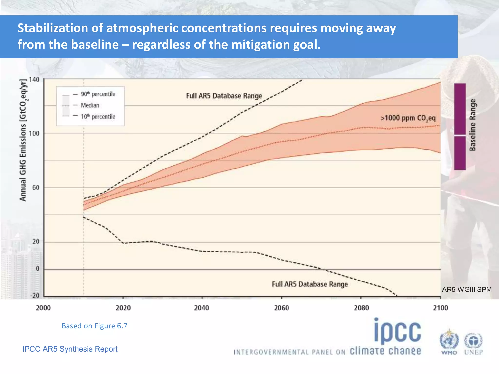 IPCC AR5 Synthesis Report
Stabilization of atmospheric concentrations requires moving away
from the baseline – regardless of the mitigation goal.
Based on Figure 6.7
AR5 WGIII SPM
 