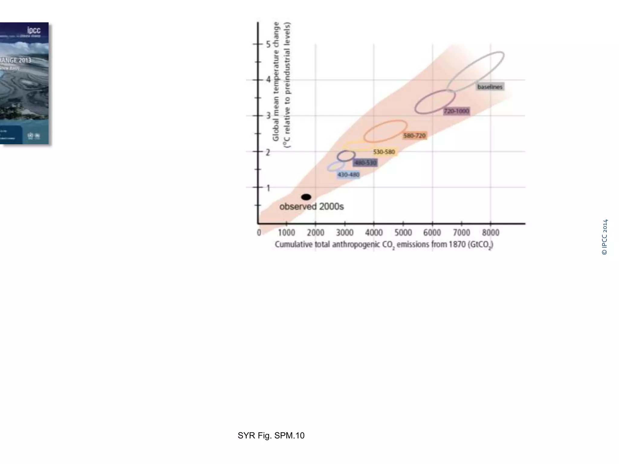 ©IPCC2014
SYR Fig. SPM.10
 