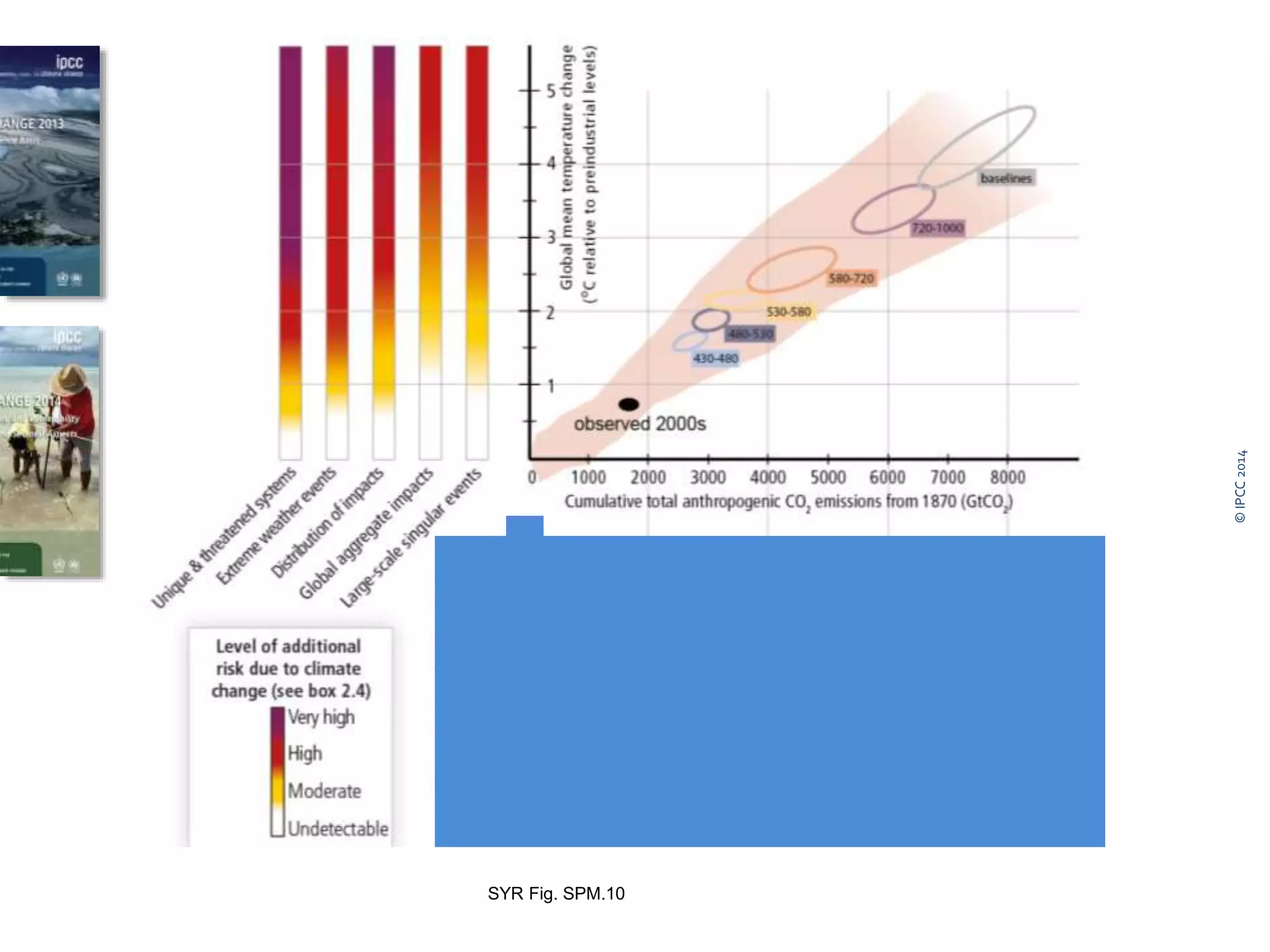 ©IPCC2014
SYR Fig. SPM.10
 