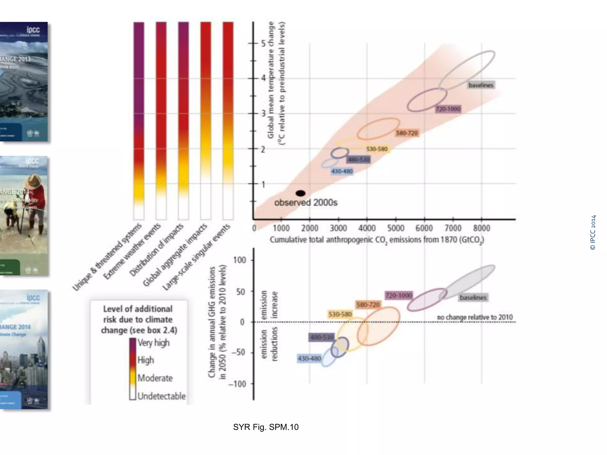 ©IPCC2014
SYR Fig. SPM.10
 