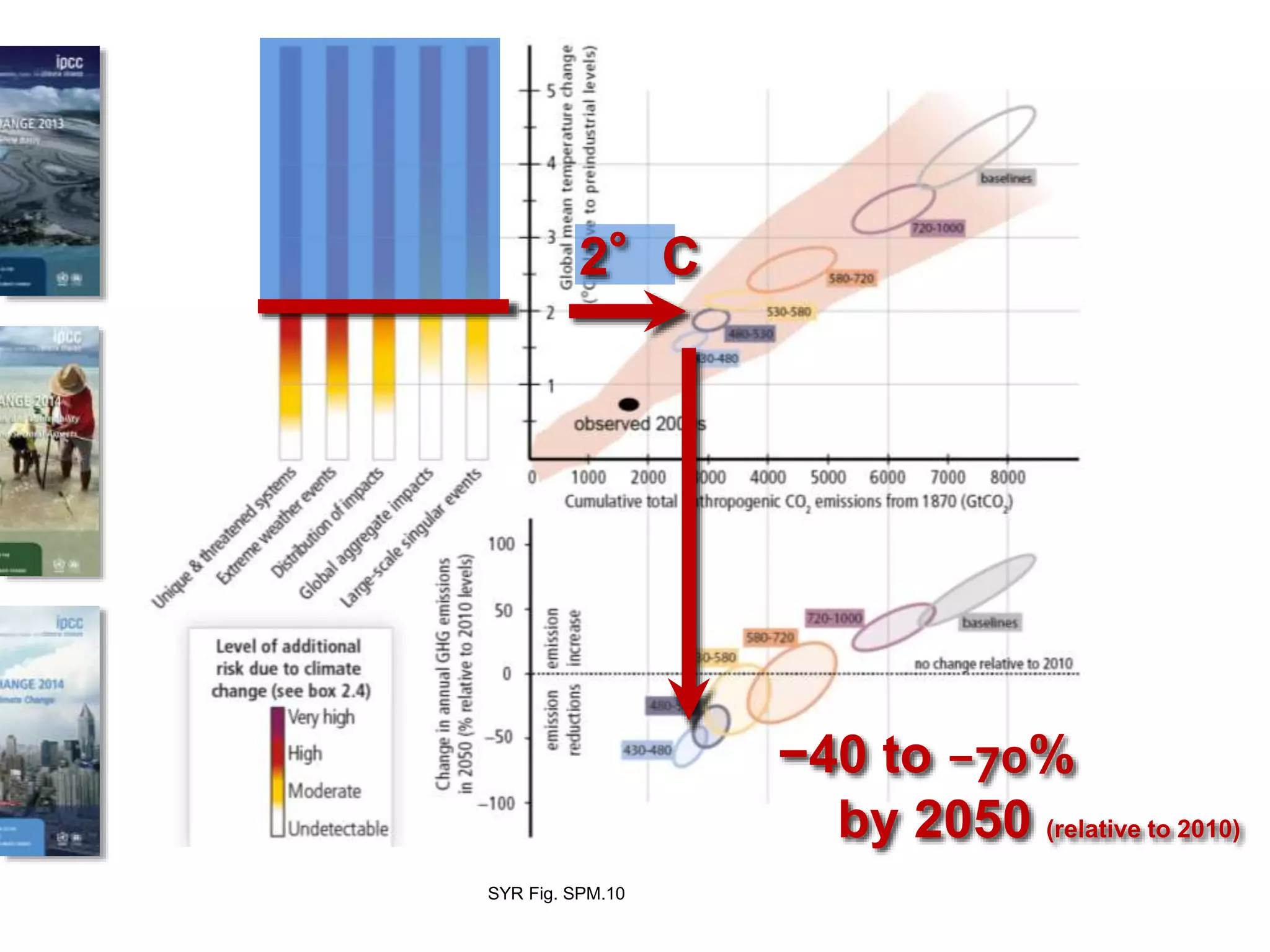 −40 to −70%
by 2050 (relative to 2010)
2°C
SYR Fig. SPM.10
 
