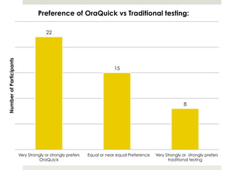 22
15
8
Very Strongly or strongly prefers
OraQuick
Equal or near equal Preference Very Strongly or strongly prefers
traditional testing
NumberofParticipants Preference of OraQuick vs Traditional testing:
 
