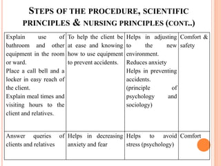 STEPS OF THE PROCEDURE, SCIENTIFIC
PRINCIPLES & NURSING PRINCIPLES (CONT..)
Explain use of
bathroom and other
equipment in the room
or ward.
Place a call bell and a
locker in easy reach of
the client.
Explain meal times and
visiting hours to the
client and relatives.
To help the client be
at ease and knowing
how to use equipment
to prevent accidents.
Helps in adjusting
to the new
environment.
Reduces anxiety
Helps in preventing
accidents.
(principle of
psychology and
sociology)
Comfort &
safety
Answer queries of
clients and relatives
Helps in decreasing
anxiety and fear
Helps to avoid
stress (psychology)
Comfort
 