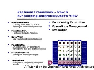 A Tutorial on the Zachman Enterprise Architecture11
Zachman Framework – Row 6
Functioning Enterprise/User’s View
 Functioning Enterprise
 Operations Management
 Evaluation
 Motivation/Why
Operating characteristics of specific
technologies constrained by standards
 Function/How
Functioning computer instructions
 Data/What
Data values stored in actual databases
 People/Who
VA personnel and key stakeholders
working within their roles and responsibilities
 Network/Where
Sending and receiving messages
 Time/When
Timing definitions operating to sequence
activities
6
Contextual
Conceptual
Logical
Physical
Integrated
Functioning
Contextual
Conceptual
Logical
Physical
Integrated
Functioning
Why
Why
Who
Who
When
When
Where
Where
What
What
How
How
 