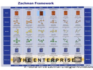 A Tutorial on the Zachman Enterprise Architecture2
Zachman Framework
 