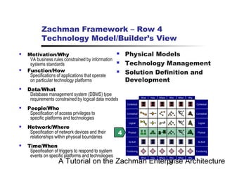A Tutorial on the Zachman Enterprise Architecture9
Zachman Framework – Row 4
Technology Model/Builder’s View
 Physical Models
 Technology Management
 Solution Definition and
Development
 Motivation/Why
VA business rules constrained by information
systems standards
 Function/How
Specifications of applications that operate
on particular technology platforms
 Data/What
Database management system (DBMS) type
requirements constrained by logical data models
 People/Who
Specification of access privileges to
specific platforms and technologies
 Network/Where
Specification of network devices and their
relationships within physical boundaries
 Time/When
Specification of triggers to respond to system
events on specific platforms and technologies
4
Contextual
Conceptual
Logical
Physical
As Built
Functioning
Contextual
Conceptual
Logical
Physical
As Built
Functioning
Why
Why
Who
Who
When
When
Where
Where
What
What
How
How
 