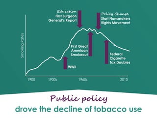 Public policy
drove the decline of tobacco use
1900 20101930s 1960s
SmokingRates
WWII
Education
First Surgeon
General’s Report
Federal
Cigarette
Tax Doubles
Policy Change
Start Nonsmokers
Rights Movement
First Great
American
Smokeout
 