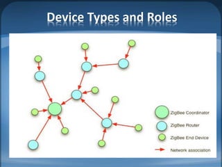 Device Types and Roles
 