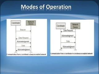 Modes of Operation
 