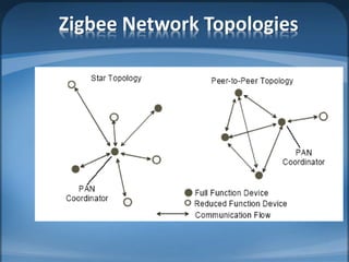 Zigbee Network Topologies
 