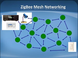ZigBee Mesh Networking
 