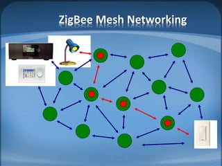 ZigBee Mesh Networking
 