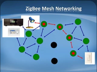 ZigBee Mesh Networking
 