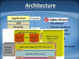 Architecture
– “the software”
– Network, Security &
Application layers
– Brand management
IEEE 802.15.4
– “the hardware”
– Physical & Media Access
Control layers
PHY
868MHz / 915MHz / 2.4GHz
MAC
Network
Star / Mesh / Cluster-Tree
Security
32- / 64- / 128-bit encryption
Application
API
ZigBee
Alliance
IEEE
802.15.4
Customer
Silicon Stack App
 