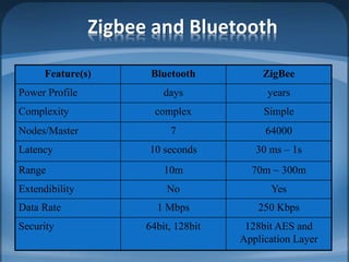 Zigbee and Bluetooth
Feature(s) Bluetooth ZigBee
Power Profile days years
Complexity complex Simple
Nodes/Master 7 64000
Latency 10 seconds 30 ms – 1s
Range 10m 70m ~ 300m
Extendibility No Yes
Data Rate 1 Mbps 250 Kbps
Security 64bit, 128bit 128bit AES and
Application Layer
 