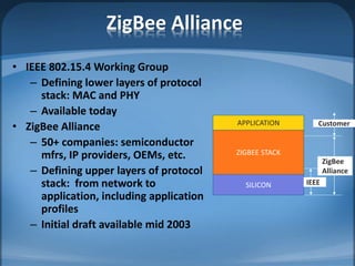 • IEEE 802.15.4 Working Group
– Defining lower layers of protocol
stack: MAC and PHY
– Available today
• ZigBee Alliance
– 50+ companies: semiconductor
mfrs, IP providers, OEMs, etc.
– Defining upper layers of protocol
stack: from network to
application, including application
profiles
– Initial draft available mid 2003
SILICON
ZIGBEE STACK
APPLICATION Customer
IEEE
ZigBee
Alliance
ZigBee Alliance
 