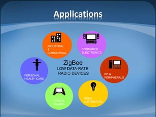 Applications
PERSONAL
HEALTH CARE
ZigBee
LOW DATA-RATE
RADIO DEVICES
HOME
AUTOMATION
CONSUMER
ELECTRONICS
PC &
PERIPHERALS
TOYS &
GAMES
INDUSTRIAL
&
COMMERCIAL
 