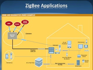 ZigBee Applications
 