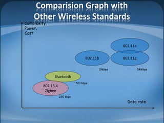Comparision Graph with
Other Wireless Standards
Complexity,
Power,
Cost
Data rate
802.11a
802.11g802.11b
Bluetooth
802.15.4
Zigbee
54Mbps11Mbps
720 kbps
250 kbps
 