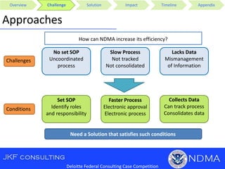 Overview Challenge Solution Impact Timeline Appendix
Approaches
Challenges
Conditions
No set SOP
Uncoordinated
process
Slow Process
Not tracked
Not consolidated
Lacks Data
Mismanagement
of Information
Set SOP
Identify roles
and responsibility
Faster Process
Electronic approval
Electronic process
Collects Data
Can track process
Consolidates data
Need a Solution that satisfies such conditions
How can NDMA increase its efficiency?
Deloitte Federal Consulting Case Competition
 