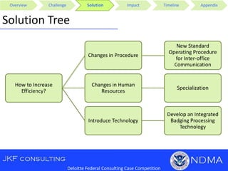 Overview Challenge Solution Impact Timeline Appendix
Deloitte Federal Consulting Case Competition
Solution Tree
How to Increase
Efficiency?
Changes in Procedure
New Standard
Operating Procedure
for Inter-office
Communication
Changes in Human
Resources
Specialization
Introduce Technology
Develop an Integrated
Badging Processing
Technology
 