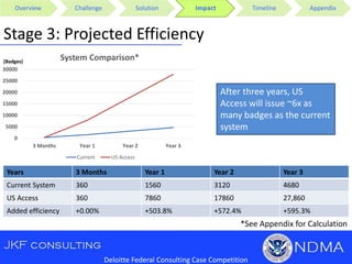 Overview Challenge Solution Impact Timeline Appendix
Deloitte Federal Consulting Case Competition
Stage 3: Projected Efficiency
*See Appendix for Calculation
0
5000
10000
15000
20000
25000
30000
3 Months Year 1 Year 2 Year 3
System Comparison*
Current US Access
(Badges)
After three years, US
Access will issue ~6x as
many badges as the current
system
Years 3 Months Year 1 Year 2 Year 3
Current System 360 1560 3120 4680
US Access 360 7860 17860 27,860
Added efficiency +0.00% +503.8% +572.4% +595.3%
 