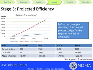 Overview Challenge Solution Impact Timeline Appendix
Deloitte Federal Consulting Case Competition
Stage 3: Projected Efficiency
*See Appendix for Calculation
0
5000
10000
15000
20000
25000
30000
3 Months Year 1 Year 2 Year 3
System Comparison*
Current US Access Badges Issued
(Badges)
Before the three year
deadline, US Access will
process badges for the
required number of
employees
Years 3 Months Year 1 Year 2 Year 3
Current System 360 1560 3120 4680
US Access 360 7860 17860 27,860
Added efficiency +0.00% +503.8% +572.4% +595.3%
 