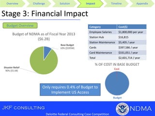 Overview Challenge Solution Impact Timeline Appendix
Deloitte Federal Consulting Case Competition
Stage 3: Financial Impact
Budget Overview
Base Budget
10% ($595M)
Disaster Relief
90% ($5.6B)
Budget of NDMA as of Fiscal Year 2013
($6.2B)
Category Cost($)
Employee Salaries $1,800,000 per year
Station Hub $16,815
Station Maintenance $5,405 / year
Cards $397,586 / year
Card Maintenance $331,051 / year
Total $2,601,714 / year
Base
Budget
Cost
% OF COST IN BASE BUDGET
Only requires 0.4% of Budget to
Implement US Access
 