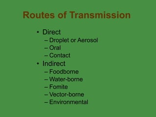 Routes of Transmission Direct Droplet or Aerosol Oral  Contact  Indirect  Foodborne Water-borne Fomite Vector-borne Environmental  