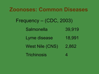 Zoonoses: Common Diseases Frequency – (CDC, 2003) Salmonella 39,919 Lyme disease 18,991 West Nile (CNS) 2,862 Trichinosis 4 