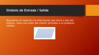 Símbolo de Entrada / Salida
Representa el material o la información que entra o sale del
sistema, como una orden del cliente (entrada) o un producto
(salida).
 