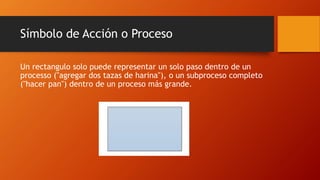 Símbolo de Acción o Proceso
Un rectangulo solo puede representar un solo paso dentro de un
processo ("agregar dos tazas de harina"), o un subproceso completo
("hacer pan") dentro de un proceso más grande.
 