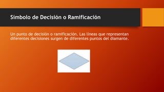 Símbolo de Decisión o Ramificación
Un punto de decisión o ramificación. Las líneas que representan
diferentes decisiones surgen de diferentes puntos del diamante.
 