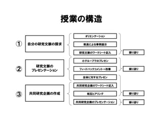 授業の構造
                     オリエンテーション


①   自分の研究文脈の探求       教員による事例提示


                   研究文脈のワークシート記入     振り返り


                    小グループでのプレゼン

      研究文脈の
②    プレゼンテーション     フィードバックコメント→改善    振り返り


                    全体に対するプレゼン


                  共同研究企画のワークシート記入


③   共同研究企画の作成         相互ヒアリング        振り返り


                  共同研究企画のプレゼンテーション   振り返り
 