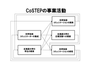 CoSTEPの事業活動
                  科学技術
              コミュニケーションの実践




    科学技術        北海道大学の
コミュニケーターの養成    広報活動への貢献




  北海道大学の          科学技術
  学生の教育       コミュニケーションの研究
 