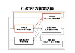 CoSTEPの事業活動
                  科学技術
              コミュニケーションの実践




    科学技術        北海道大学の
コミュニケーターの養成    広報活動への貢献




  北海道大学の          科学技術
  学生の教育       コミュニケーションの研究
 