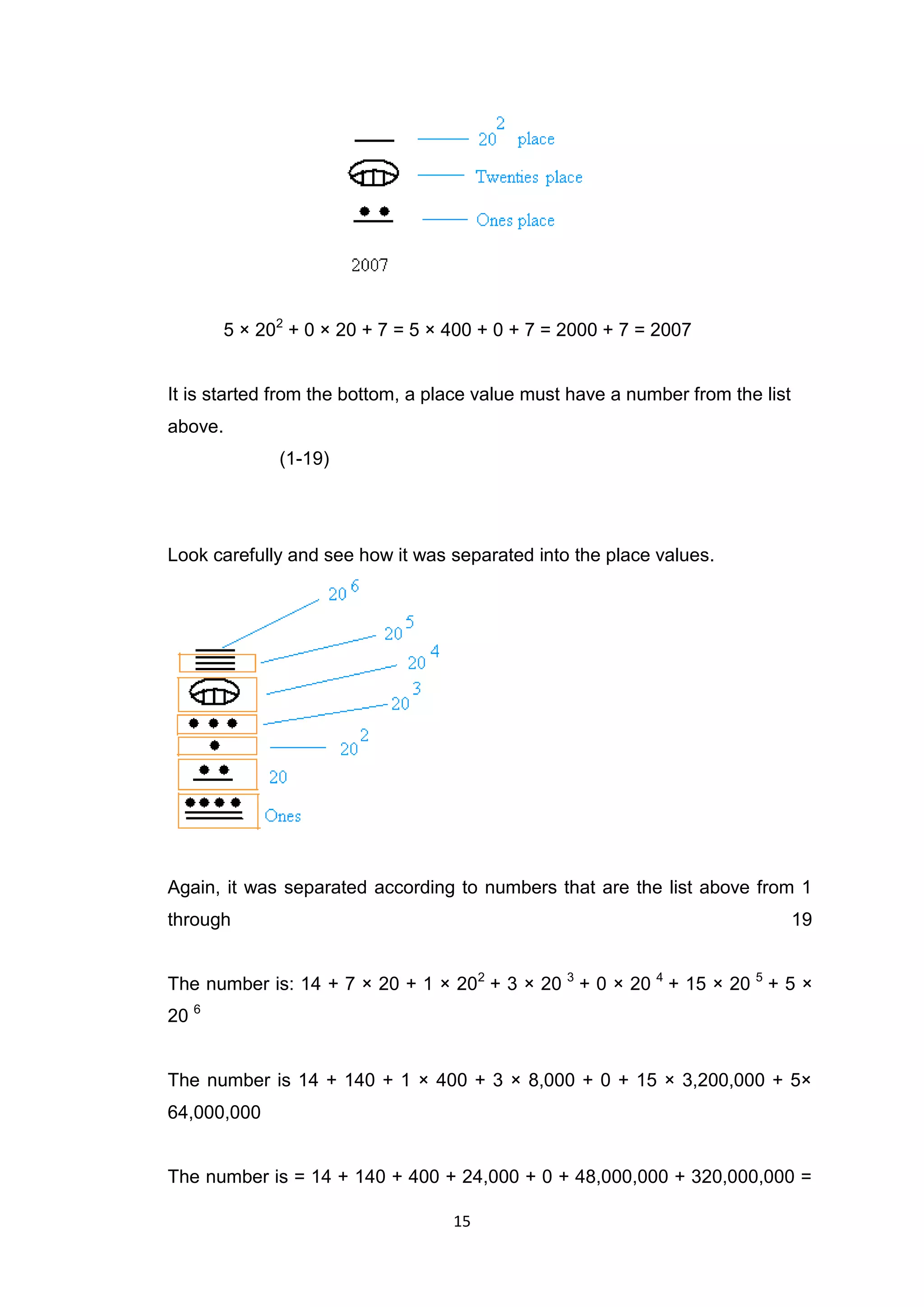 5 × 202 + 0 × 20 + 7 = 5 × 400 + 0 + 7 = 2000 + 7 = 2007


It is started from the bottom, a place value must have a number from the list
above.
             (1-19)




Look carefully and see how it was separated into the place values.




Again, it was separated according to numbers that are the list above from 1
through                                                                         19


The number is: 14 + 7 × 20 + 1 × 202 + 3 × 20 3 + 0 × 20 4 + 15 × 20 5 + 5 ×
20 6


The number is 14 + 140 + 1 × 400 + 3 × 8,000 + 0 + 15 × 3,200,000 + 5×
64,000,000


The number is = 14 + 140 + 400 + 24,000 + 0 + 48,000,000 + 320,000,000 =

                                   15
 