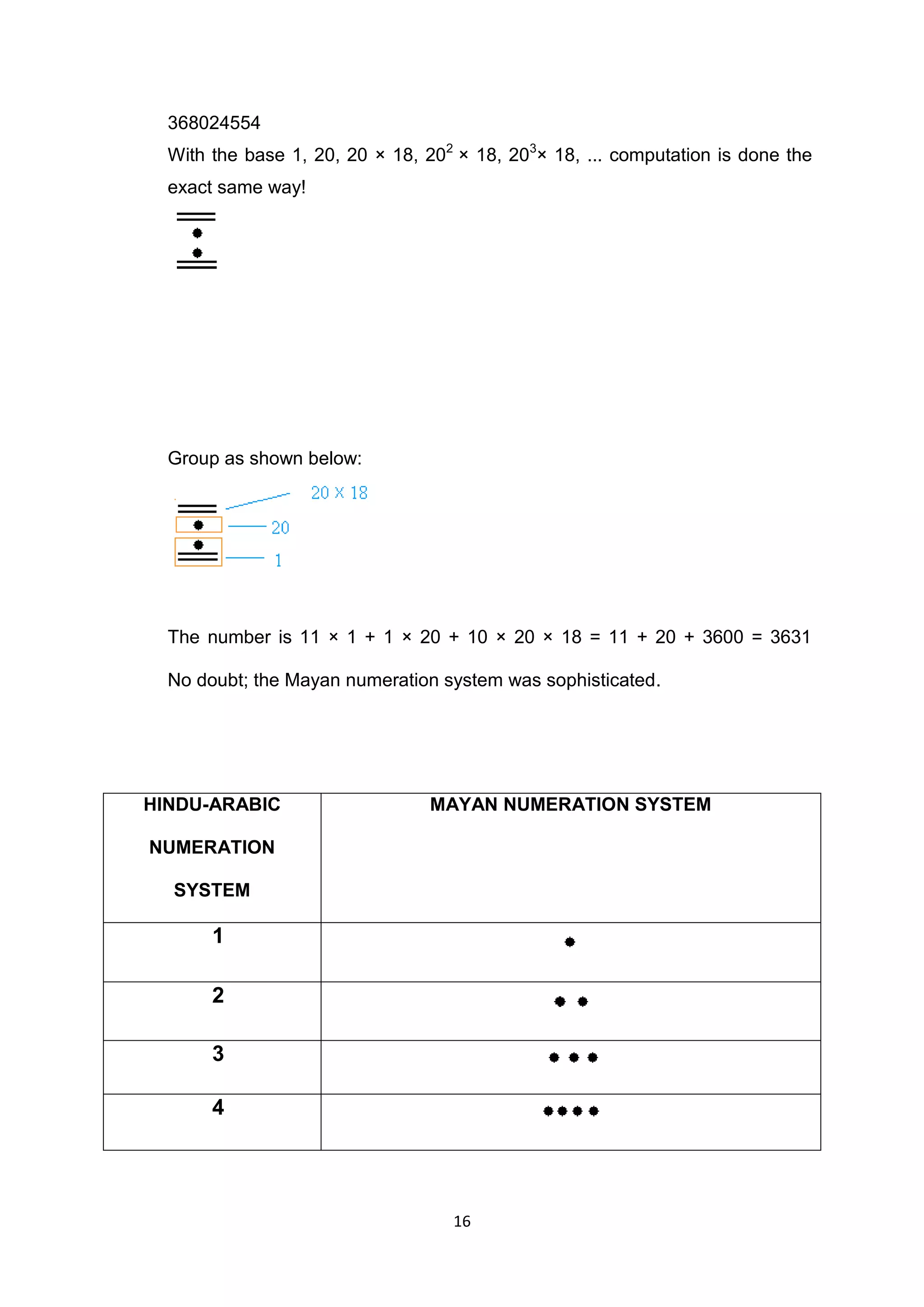 368024554
  With the base 1, 20, 20 × 18, 202 × 18, 203× 18, ... computation is done the
  exact same way!




  Group as shown below:




  The number is 11 × 1 + 1 × 20 + 10 × 20 × 18 = 11 + 20 + 3600 = 3631

  No doubt; the Mayan numeration system was sophisticated.




HINDU-ARABIC                    MAYAN NUMERATION SYSTEM

NUMERATION

  SYSTEM

       1

       2

       3

       4




                                   16
 