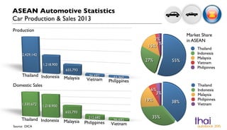 ASEAN Automotive Statistics 
Car Production & Sales 2013 
Source: OICA 
Thailand 
Indonesia 
Malaysia 
Vietnam 
Philipinnes 
Thailand 
Indonesia 
Malaysia 
Philipinnes 
Vietnam 
Production 
Domestic Sales 
Market Share 
in ASEAN 
 