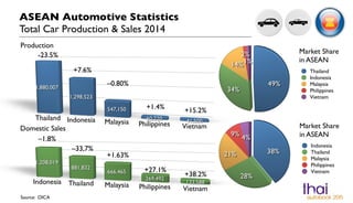 ASEAN Automotive Statistics
Total Car Production & Sales 2014
Source: OICA
Thailand
Indonesia
Malaysia
Philippines
Vietnam
Indonesia
Thailand
Malaysia
Philippines
Vietnam
Production
Domestic Sales
+7.6%
-23.5%
–0.80%
+1.4% +15.2%
–1.8%
–33,7%
+1.63%
+27.1%
+38.2%
Market Share
in ASEAN
Market Share
in ASEAN
 