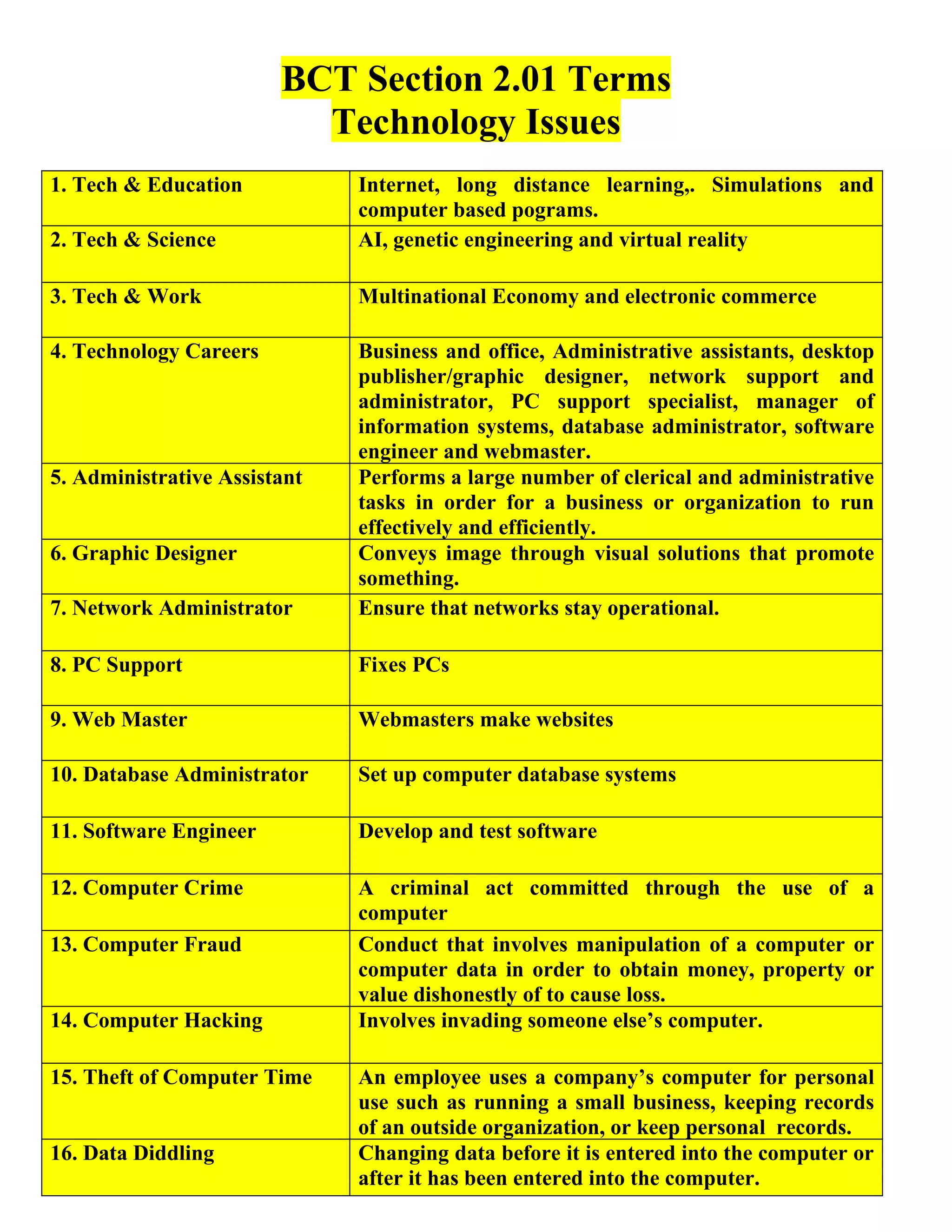 BCT Section 2.01 Terms
                          Technology Issues
1. Tech & Education           Internet, long distance learning,. Simulations and
                              computer based pograms.
2. Tech & Science             AI, genetic engineering and virtual reality

3. Tech & Work                Multinational Economy and electronic commerce

4. Technology Careers         Business and office, Administrative assistants, desktop
                              publisher/graphic designer, network support and
                              administrator, PC support specialist, manager of
                              information systems, database administrator, software
                              engineer and webmaster.
5. Administrative Assistant   Performs a large number of clerical and administrative
                              tasks in order for a business or organization to run
                              effectively and efficiently.
6. Graphic Designer           Conveys image through visual solutions that promote
                              something.
7. Network Administrator      Ensure that networks stay operational.

8. PC Support                 Fixes PCs

9. Web Master                 Webmasters make websites

10. Database Administrator    Set up computer database systems

11. Software Engineer         Develop and test software

12. Computer Crime            A criminal act committed through the use of a
                              computer
13. Computer Fraud            Conduct that involves manipulation of a computer or
                              computer data in order to obtain money, property or
                              value dishonestly of to cause loss.
14. Computer Hacking          Involves invading someone else’s computer.

15. Theft of Computer Time    An employee uses a company’s computer for personal
                              use such as running a small business, keeping records
                              of an outside organization, or keep personal records.
16. Data Diddling             Changing data before it is entered into the computer or
                              after it has been entered into the computer.
 