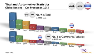 Thailand Automotive Statistics 
Global Ranking – Car Production 2013 
Source: OICA 
No. 4 in Commercial Vehicles 
No. 9 in Total 
in 1,000 units 
in 1,000 units 
 